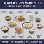Augason Farms 30 Day Emergency Food Supply features 10 delicious varieties including entrees and breakfast options.